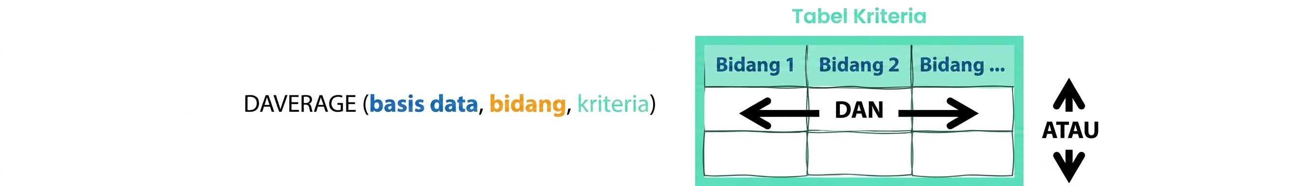 Syntax of Excel DAVERAGE () function and criteria table explained