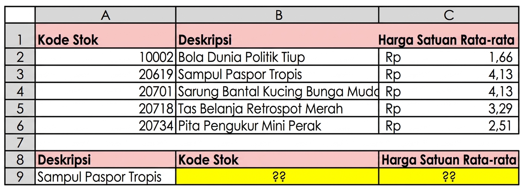 A table with product reference data such as Stock Code, Description and Average Unit Price