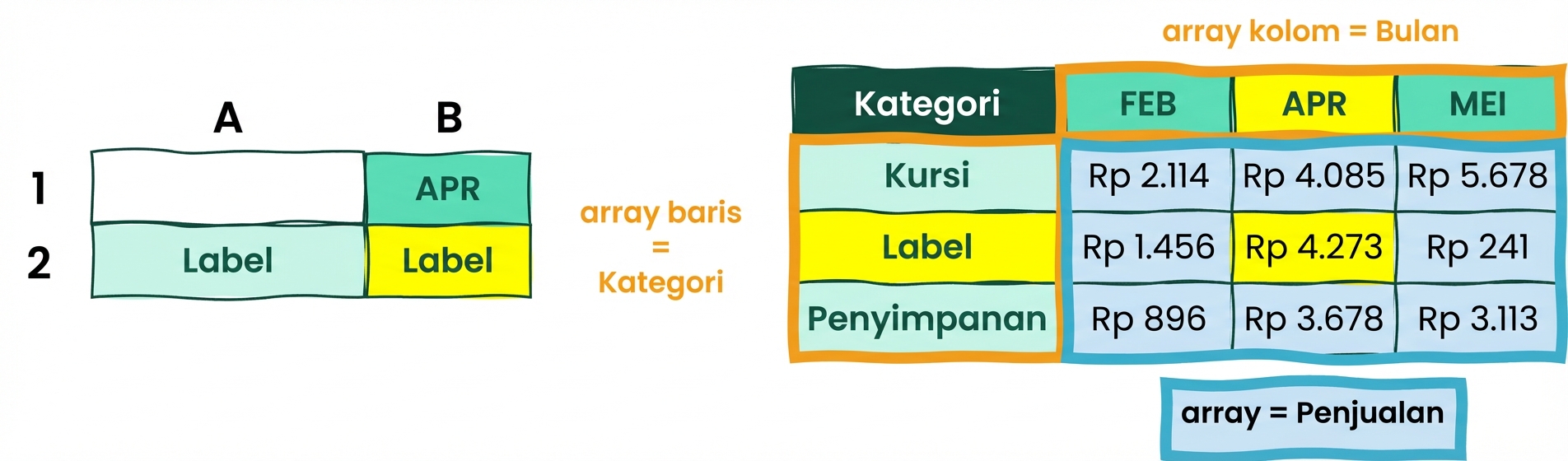 Tabel Excel dengan 5 kolom dan 4 baris untuk ilustrasi penggunaan INDEX dan MATCH