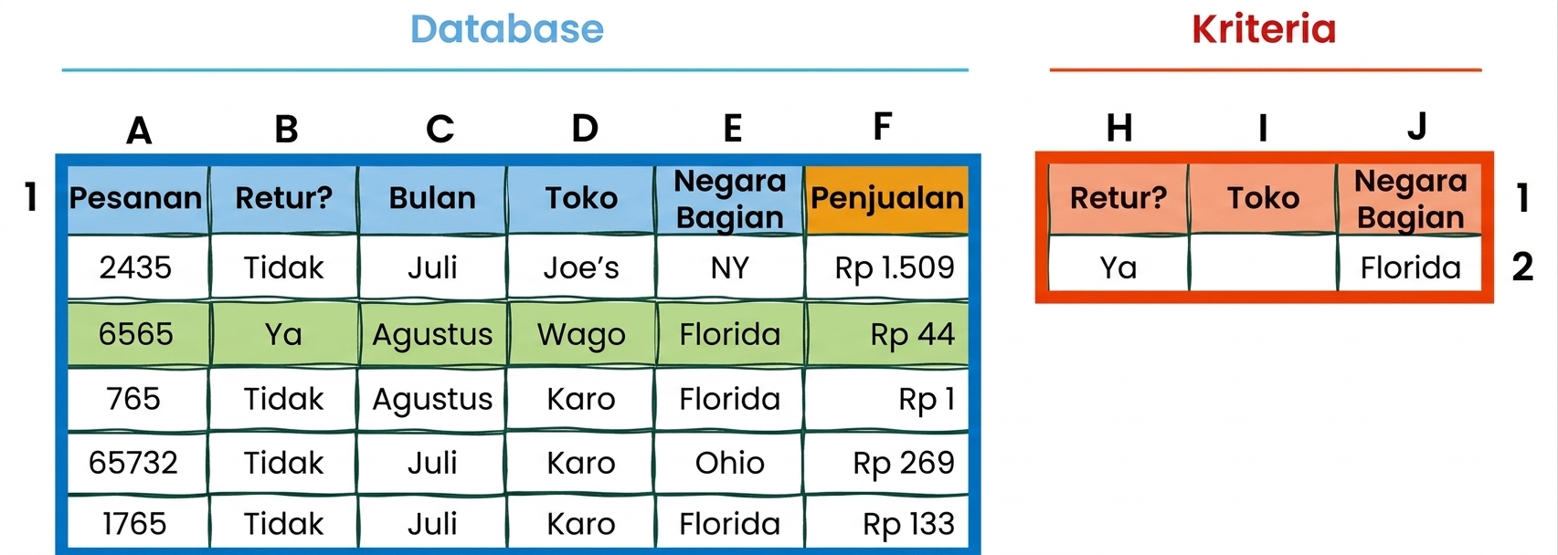 Contoh tabel database dan kriteria di Excel