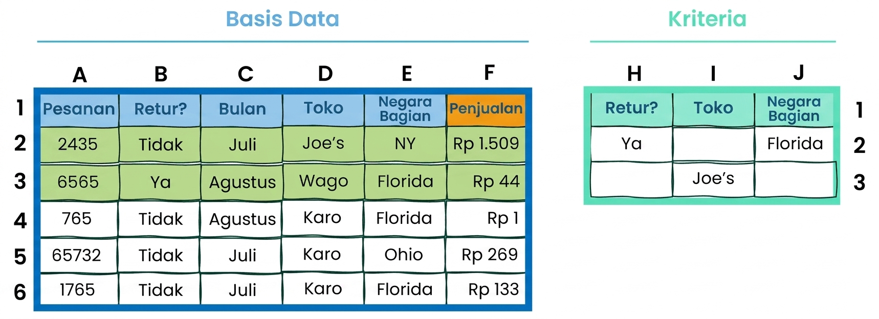Contoh fungsi database dan kondisi di Excel