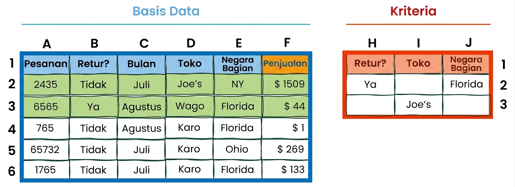 Contoh tabel database dan kriteria di Excel