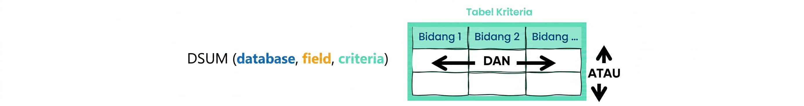 Syntax of Excel DSUM () function and criteria table explained