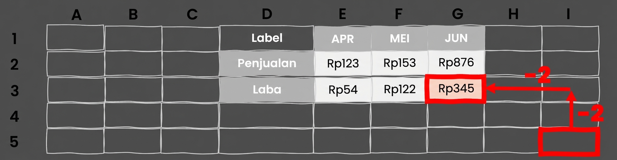 Sekumpulan sel dengan panah mengarah ke atas dan kiri dari satu sel ke sel lain, untuk menggambarkan penggunaan OFFSET di Excel