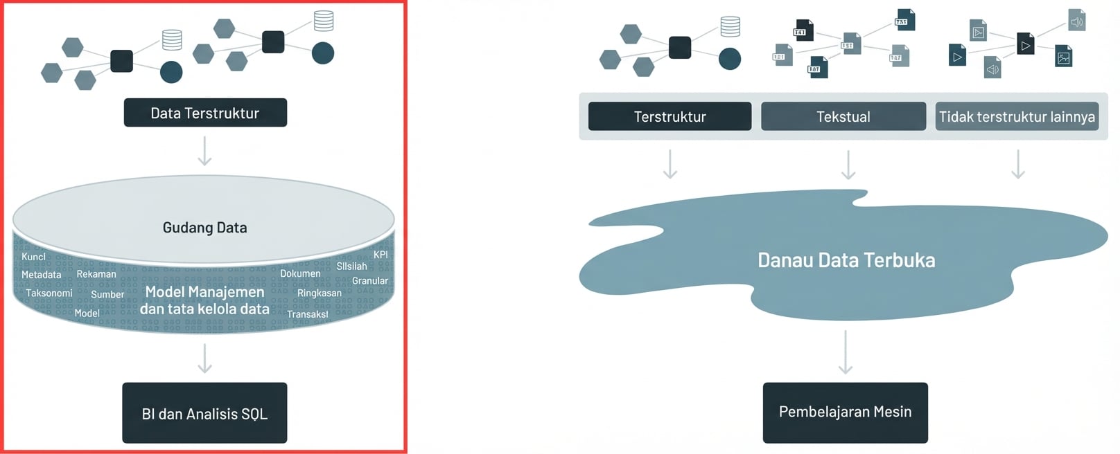 Arsitektur Data Warehouse terpilih