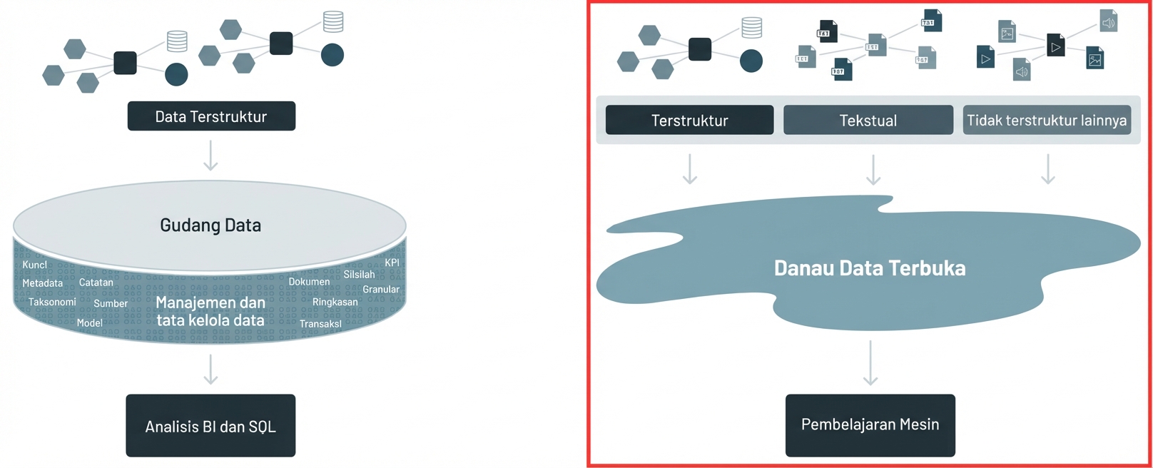 Arsitektur Data Lake terpilih