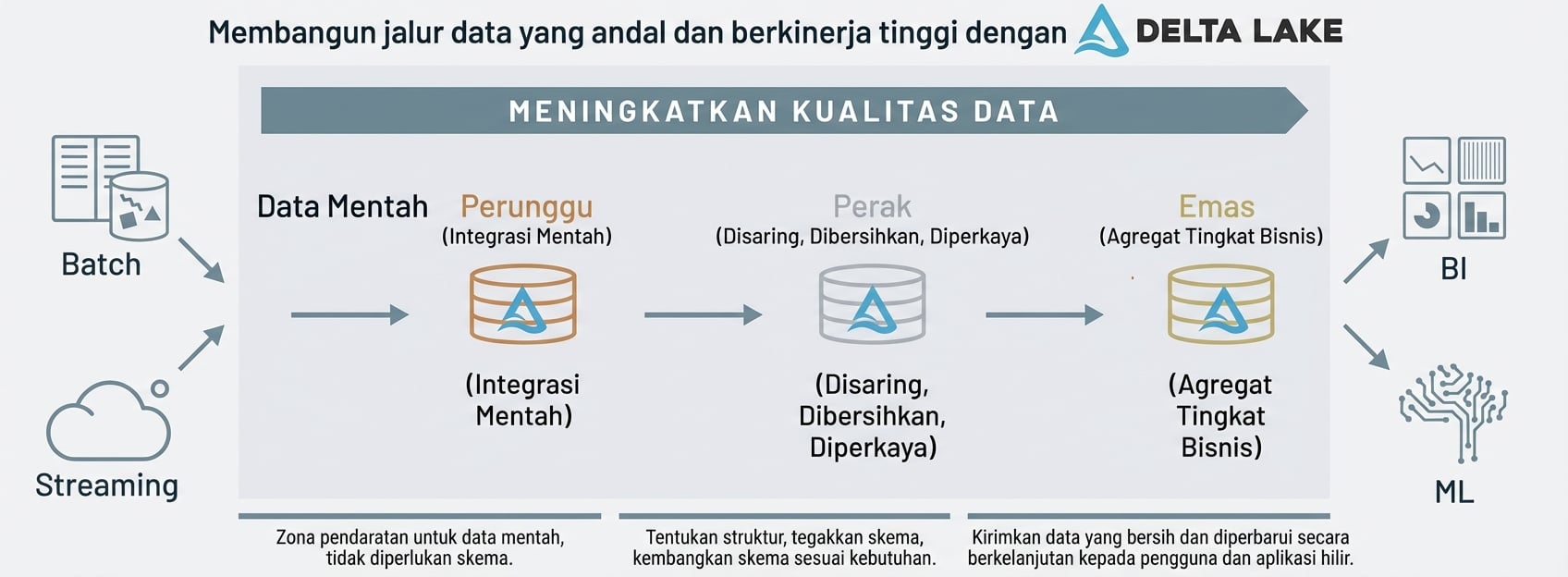 Arsitektur Medali Databricks