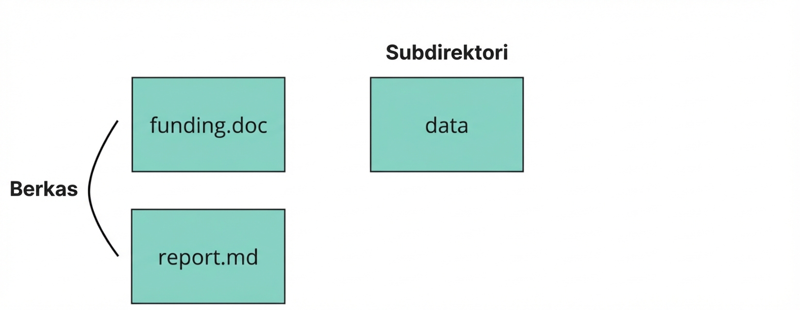 Gambar repo Git dengan dua file berlabel funding dan report, satu direktori berlabel data, dan satu lagi bernama dot-git