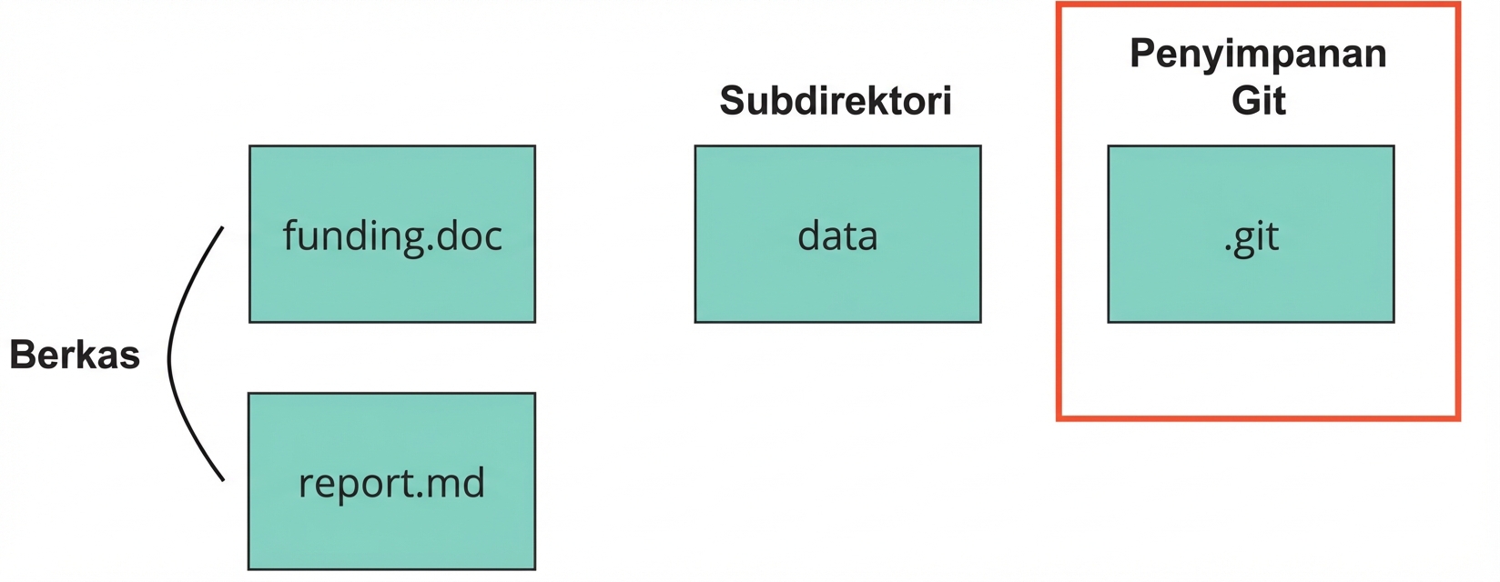 Gambar repo Git dengan dua file berlabel funding dan report, satu direktori berlabel data, dan satu direktori bernama dot-git, berlabel sebagai penyimpanan Git