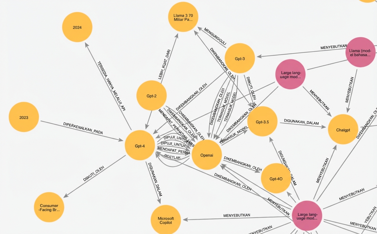 Versi diperbesar dari gambar sebelumnya yang menampilkan node tentang model OpenAI.