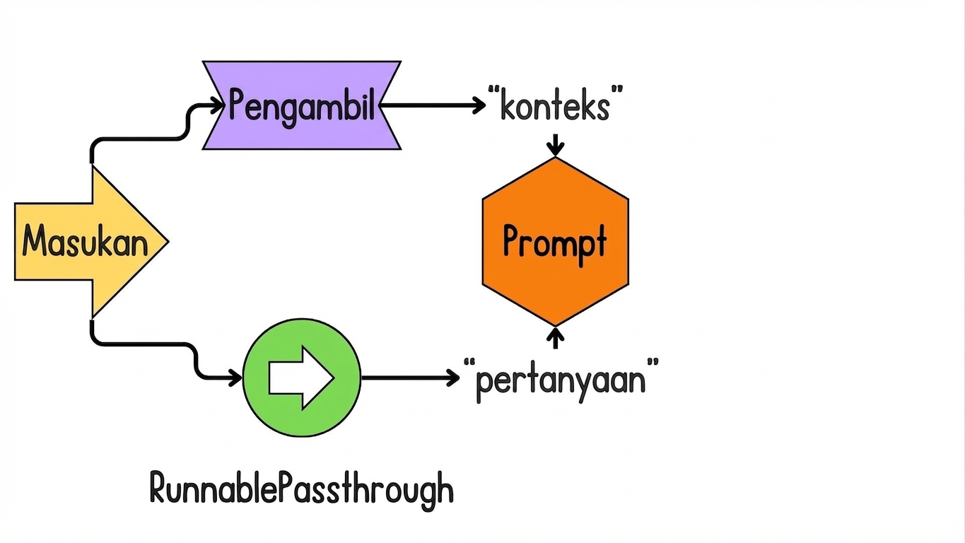 "context" dan "question" digabungkan ke template prompt.