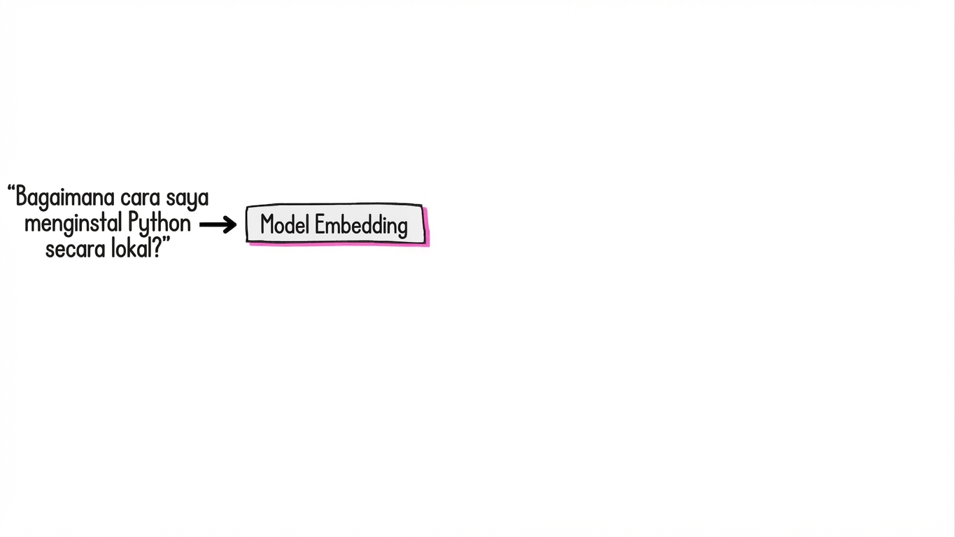 Sebuah kalimat dimasukkan ke model embedding.