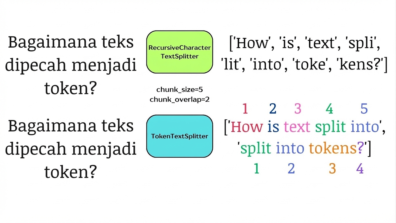 Token disorot untuk menunjukkan kesesuaian dengan nilai chunk_size dan chunk_overlap.