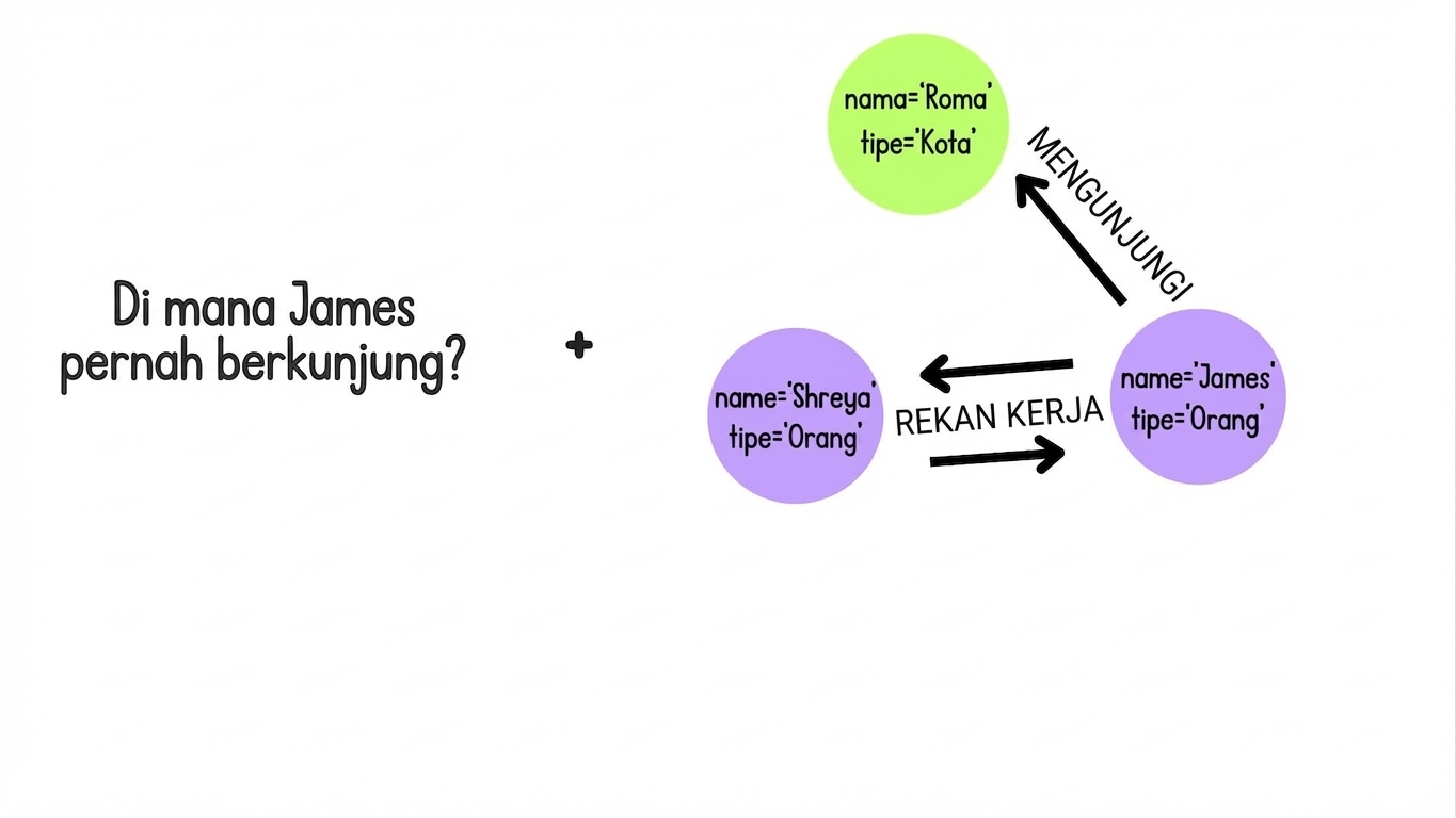 Masukan pengguna bertanya "Ke mana saja James pernah berkunjung?".