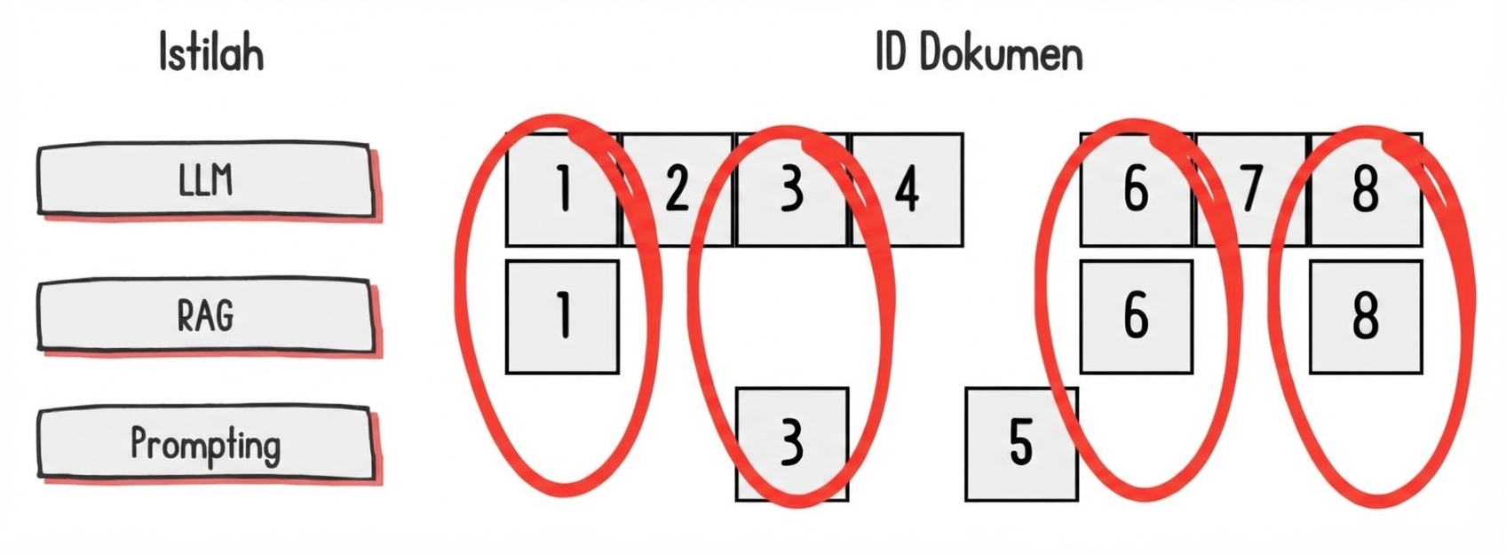 Dokumen yang berisi kemunculan istilah tertentu, dengan dokumen yang berisi istilah terbanyak ditonjolkan.
