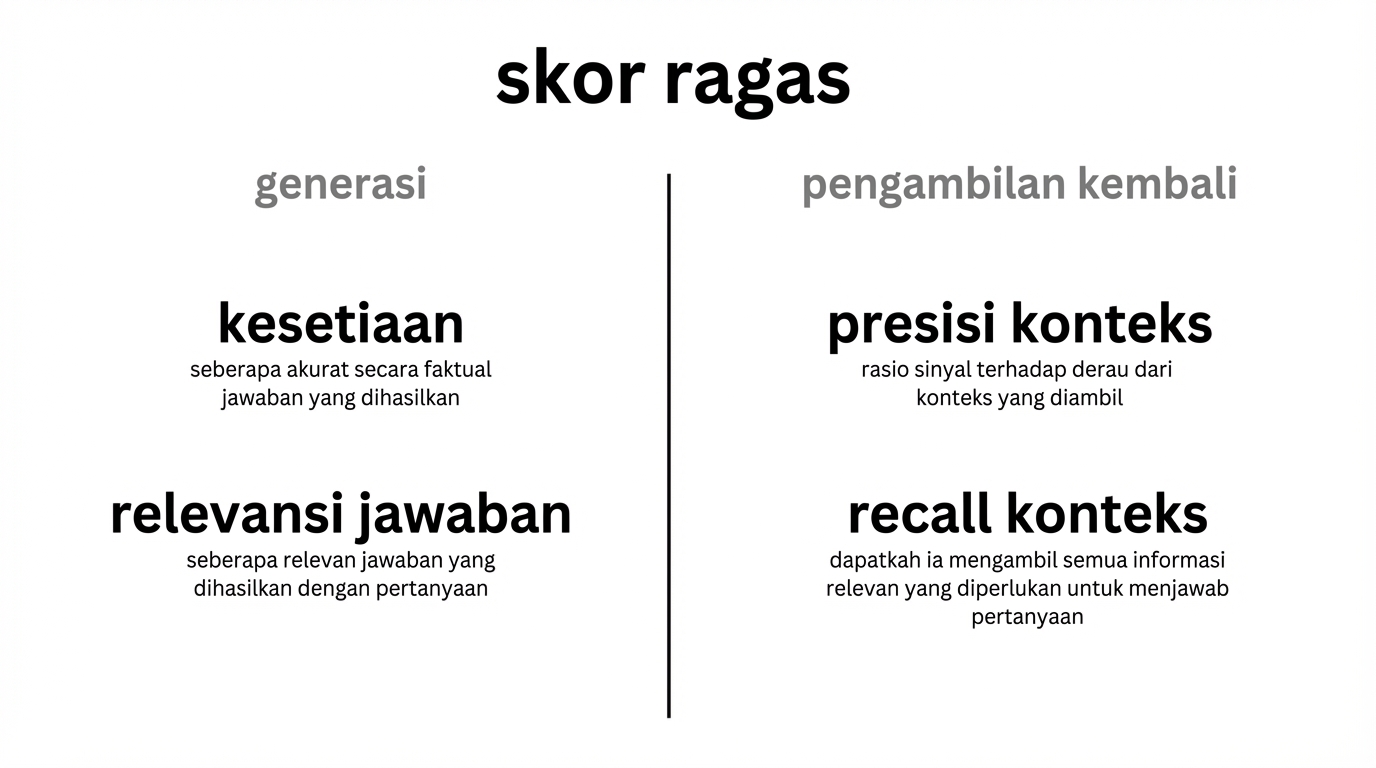 Tabel yang membandingkan metrik generasi dengan metrik retrieval.
