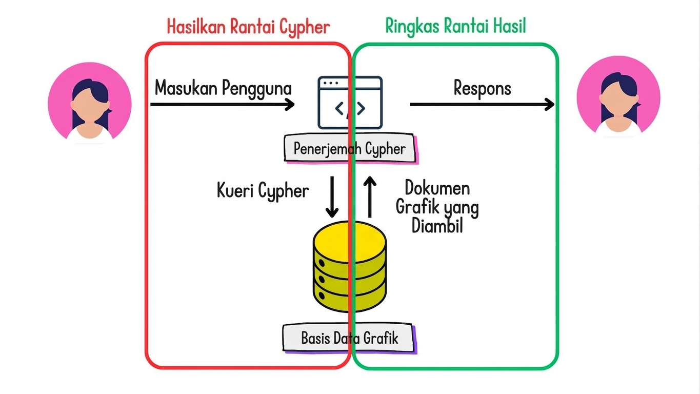 Arsitektur Graph RAG dengan rantai generate cypher dan summarize results disorot.