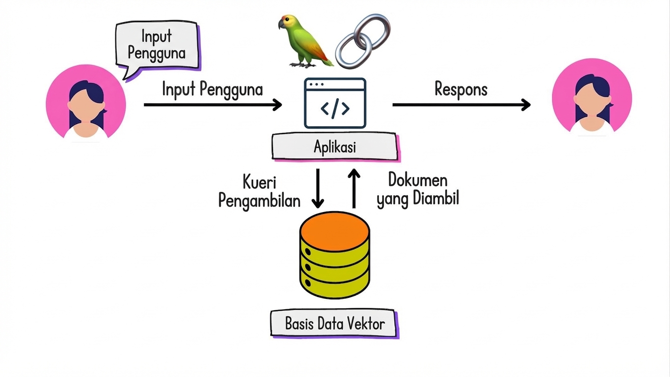 Dokumen diambil dari basis data vektor dan dikirim kembali ke aplikasi untuk membuat respons.