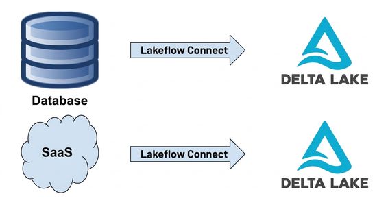 Lakeflow Connect