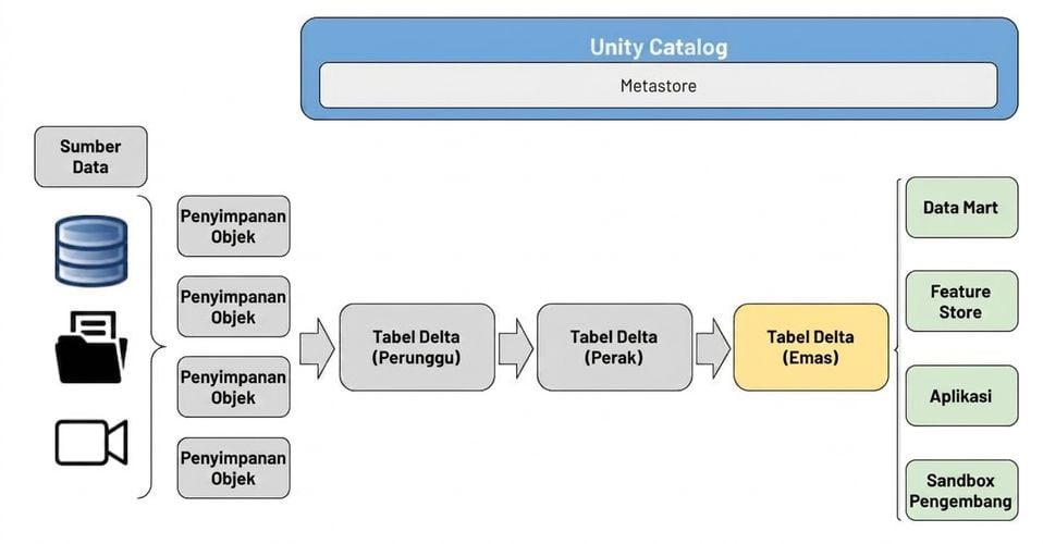 Diagram Lakehouse - Analisis