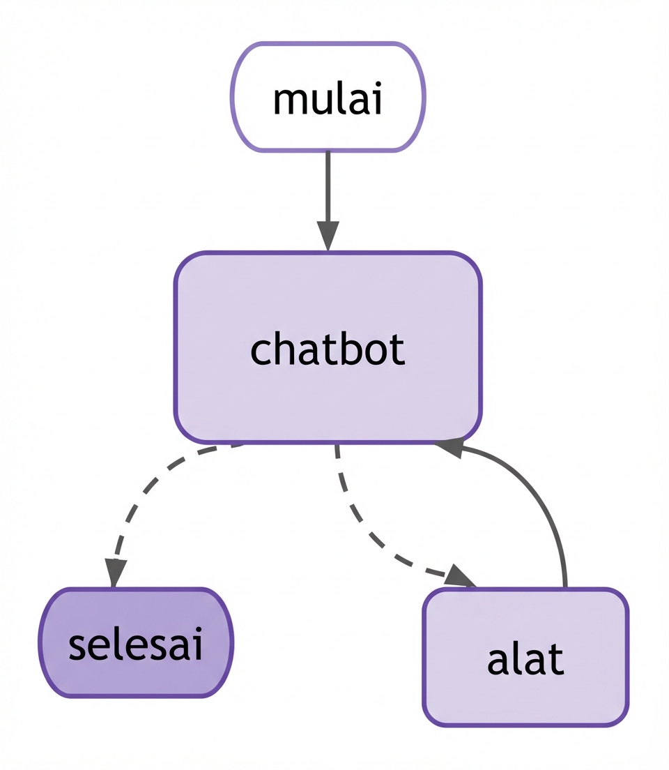 Workflow graf penuh.
