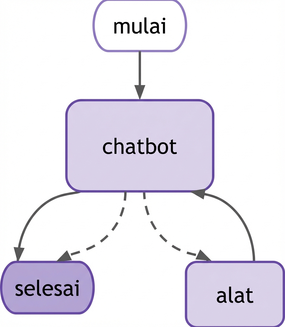 Diagram chatbot LangGraph dengan node tool
