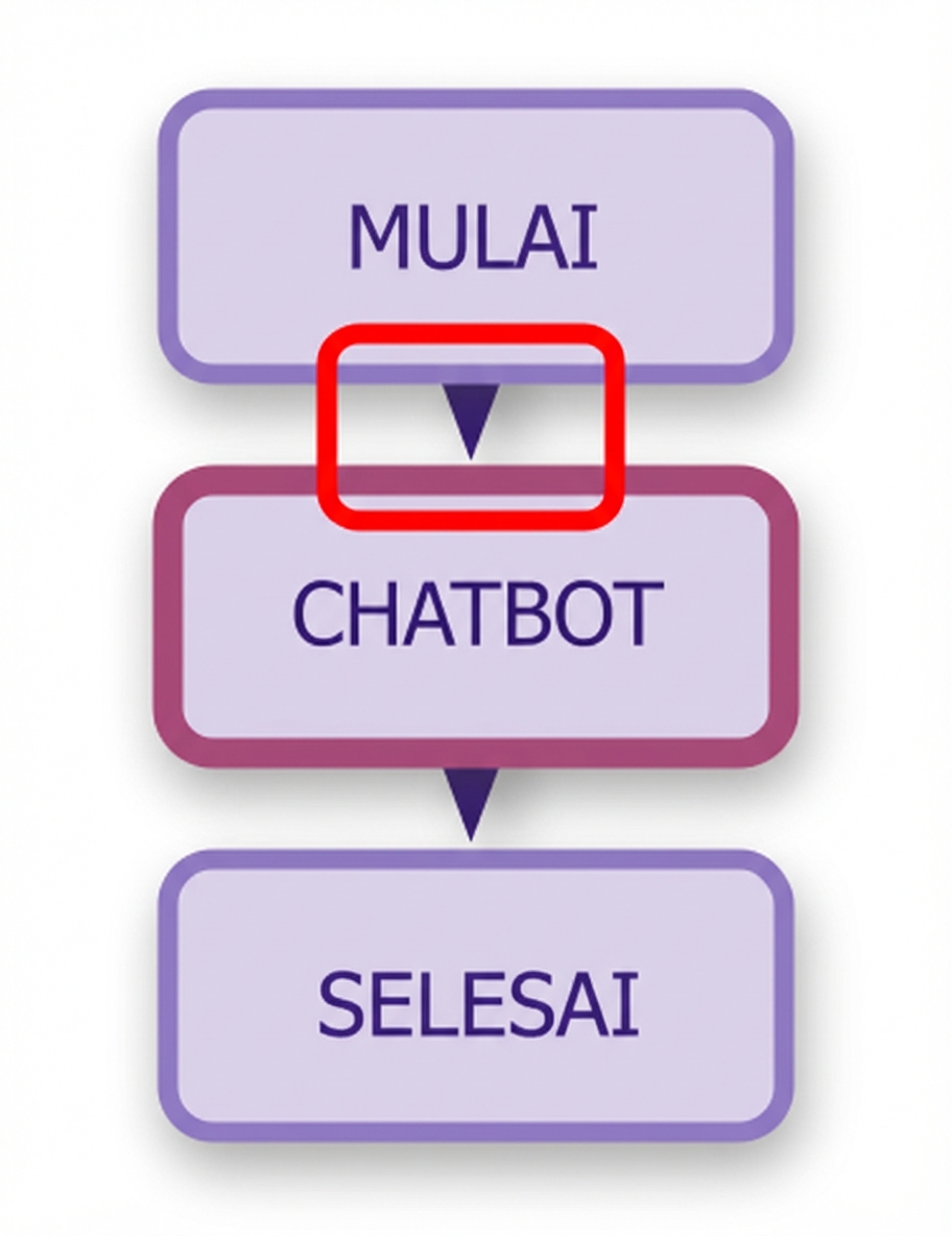 Diagram chatbot dengan edge pertama disorot.