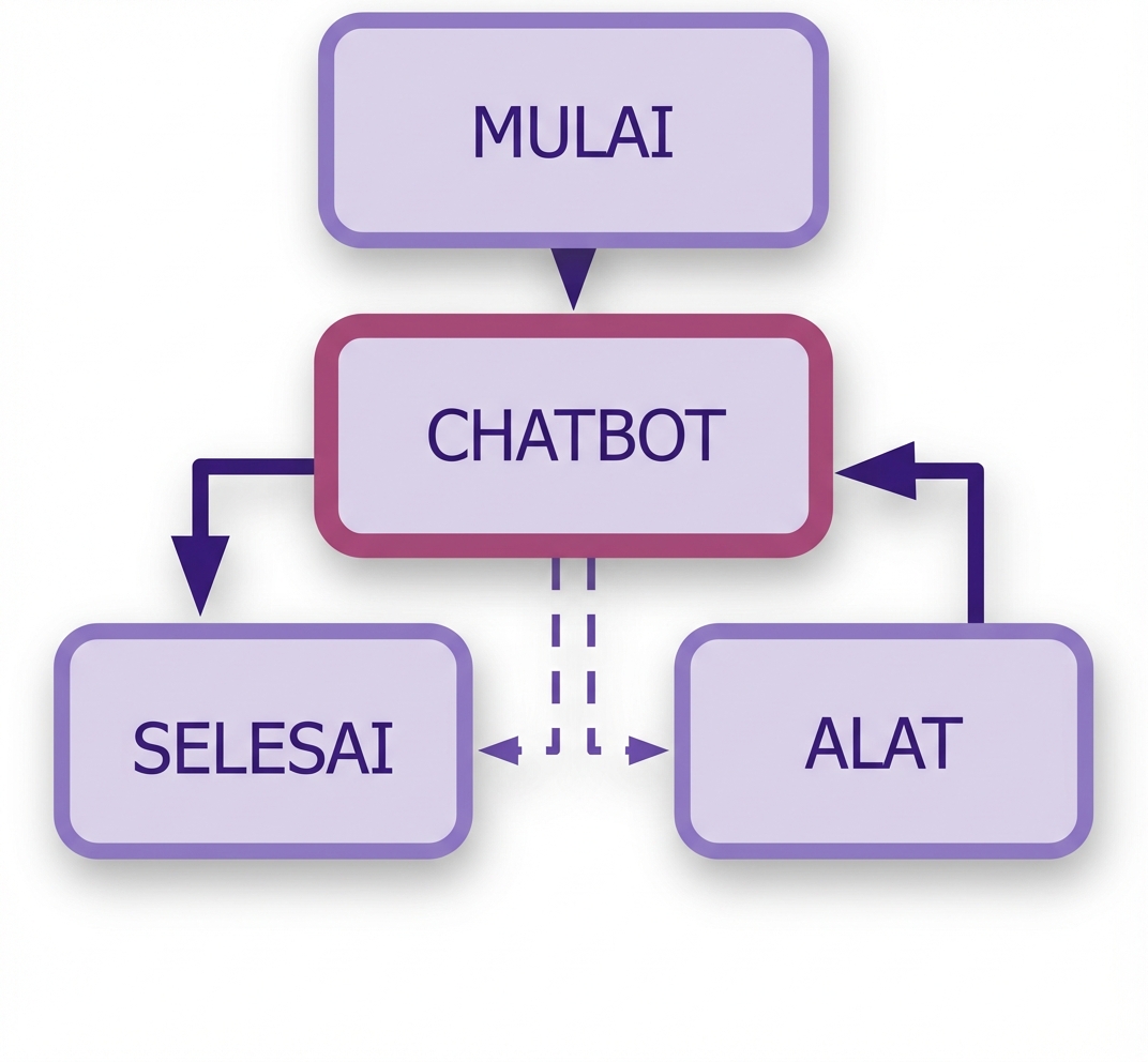 Diagram chatbot lengkap dengan node tools ditambahkan.