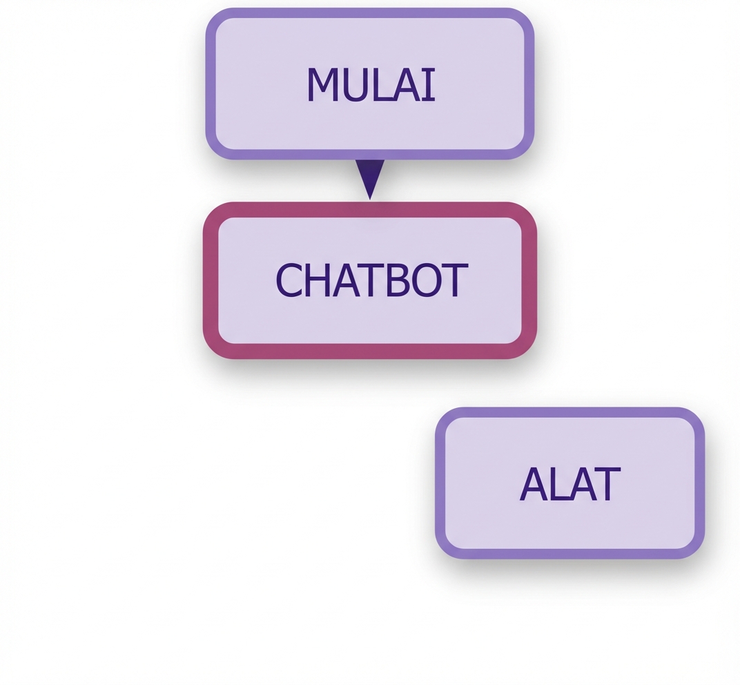 Tambahkan node START ke chatbot.