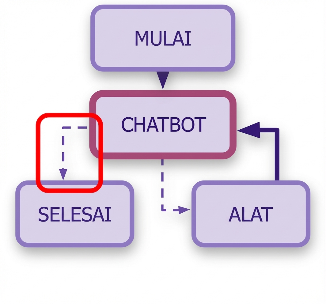 Aturan END disorot dalam workflow