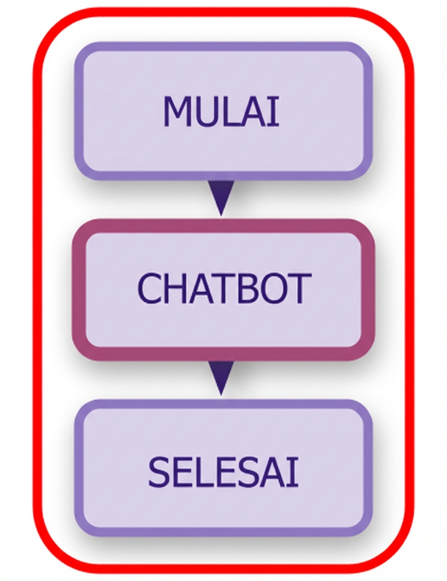Diagram chatbot lengkap disorot.