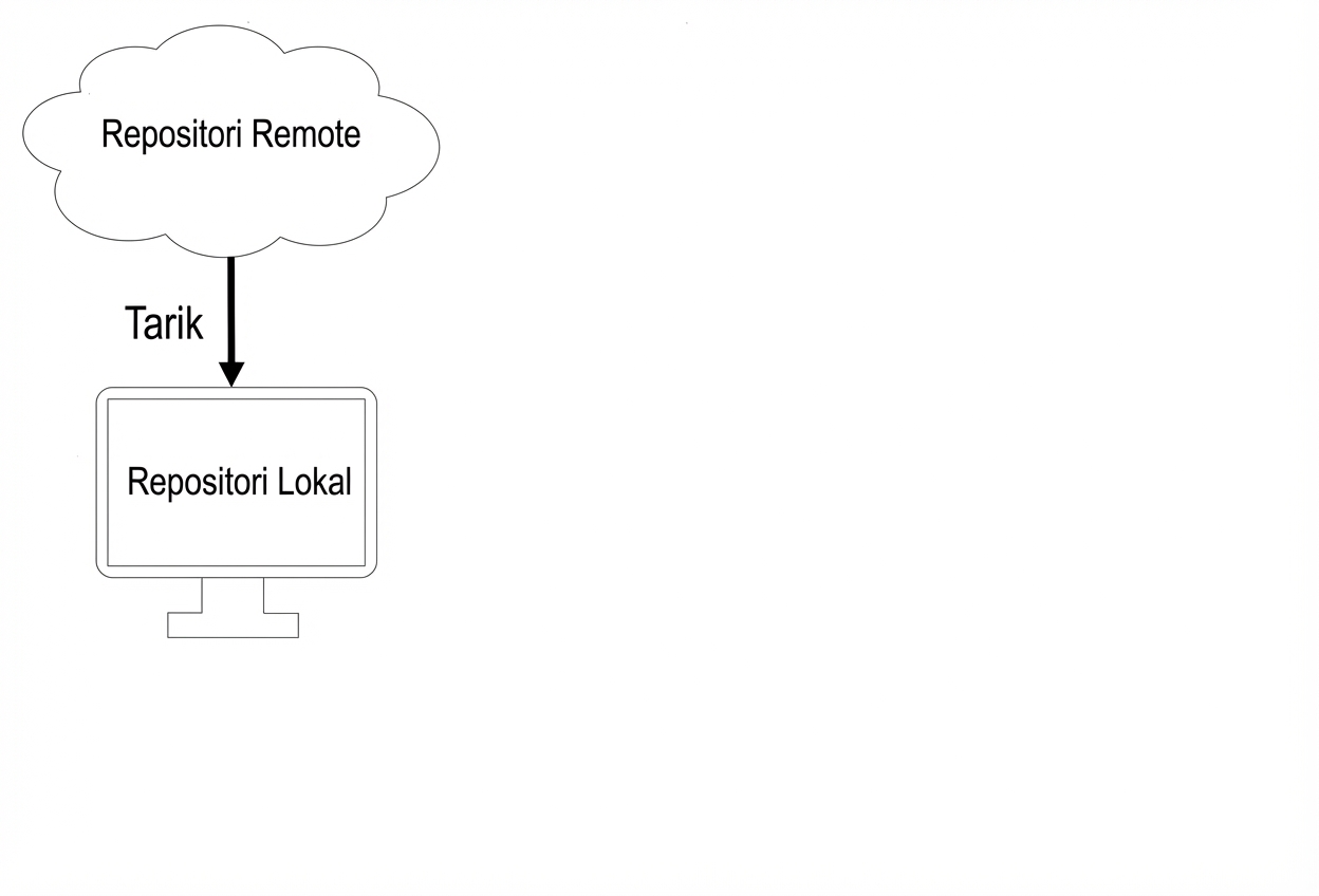 pull dari remote ke repo lokal