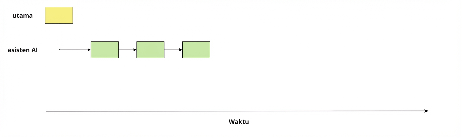 cabang ai-assistant dibuat dari cabang main, lalu tiga commit dilakukan