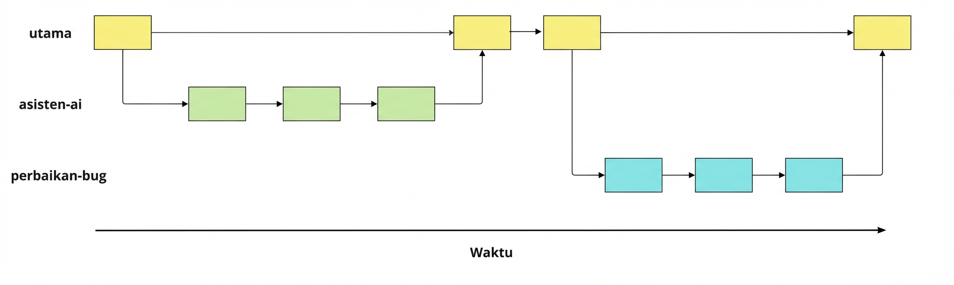 Gambar cabang bug-fix, ai-assistant, dan main dengan commit dan merge