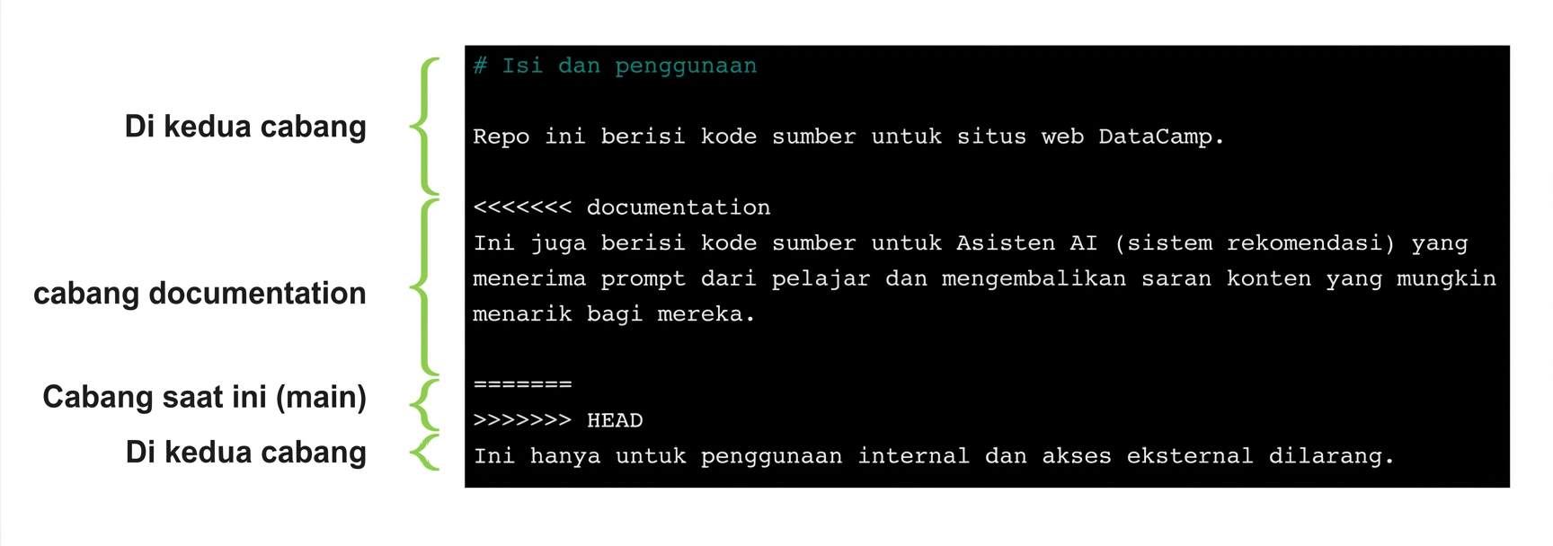 file konflik beranotasi yang menampilkan konten di branch main vs branch documentation
