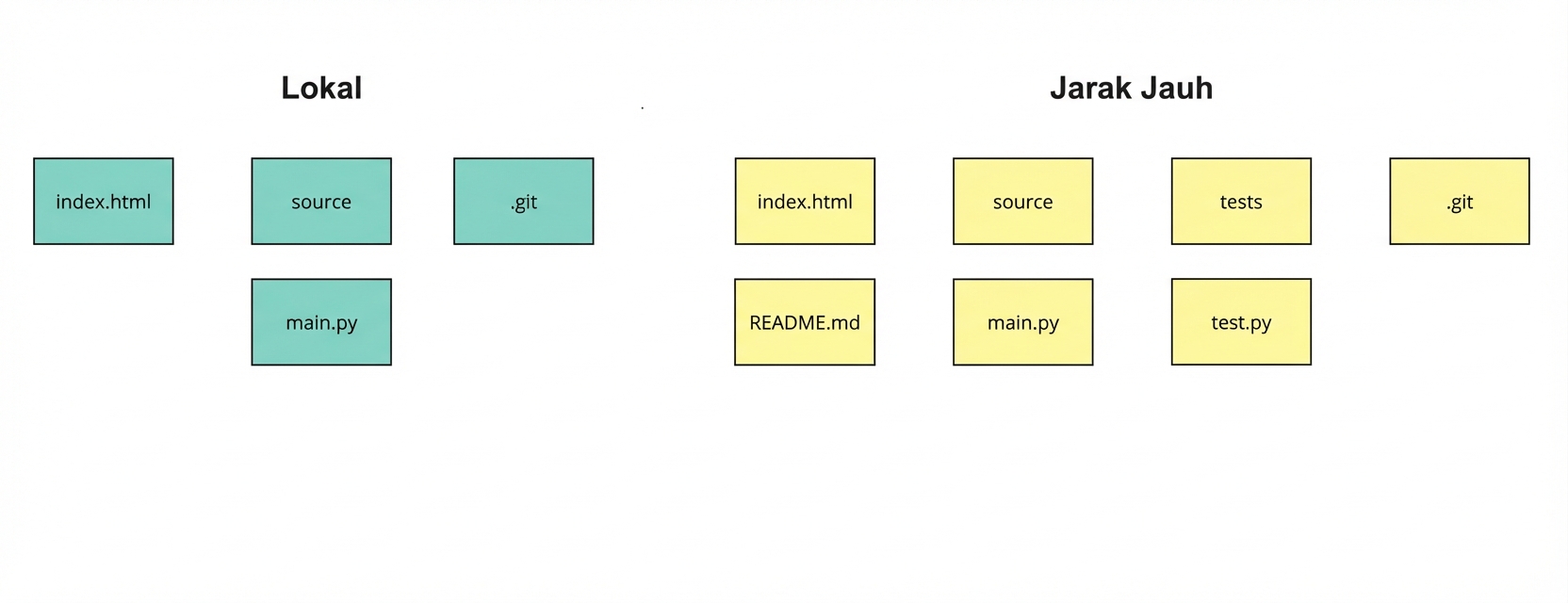 branch lokal dan remote di mana branch remote punya lebih banyak file dan subdirektori