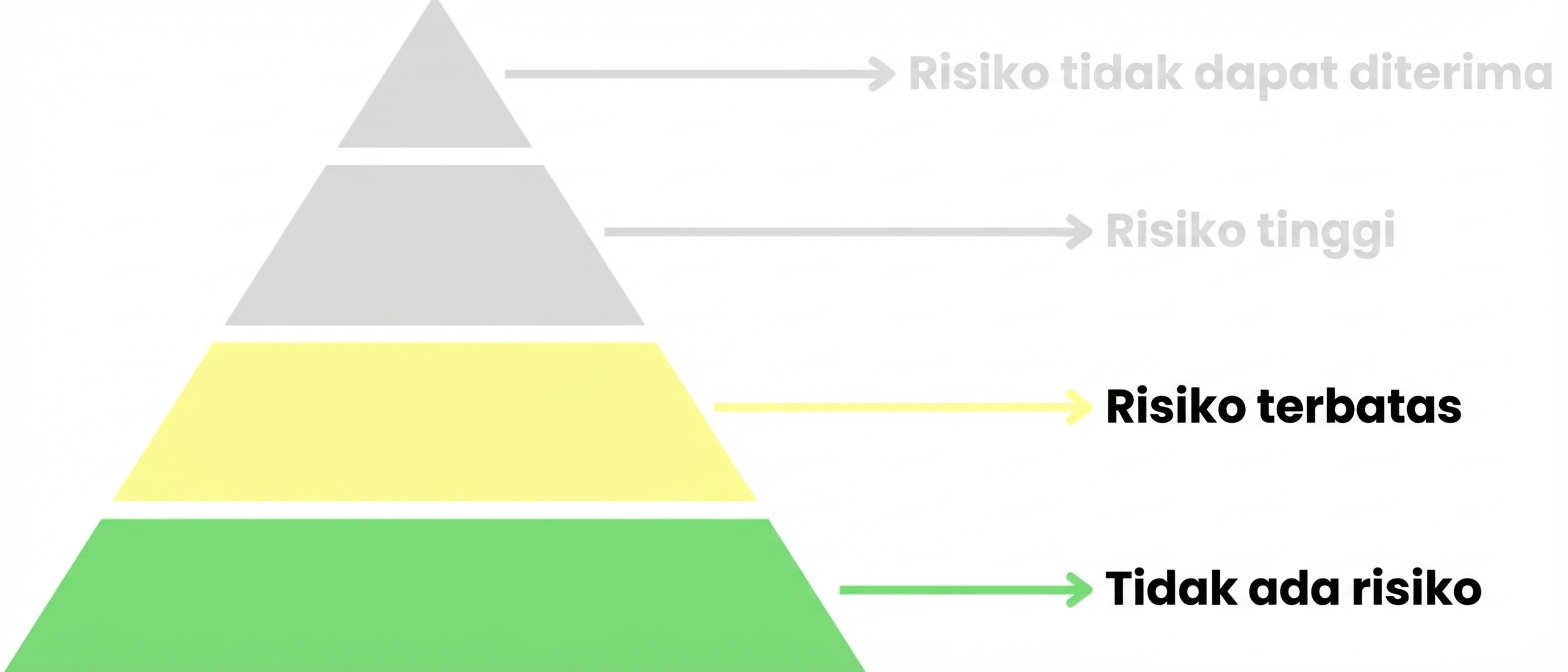 Risiko terbatas dan tanpa risiko disorot.png