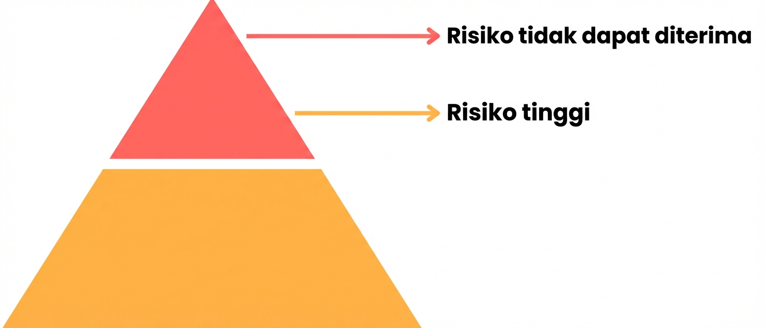 Piramida risiko dengan dua tingkat.png
