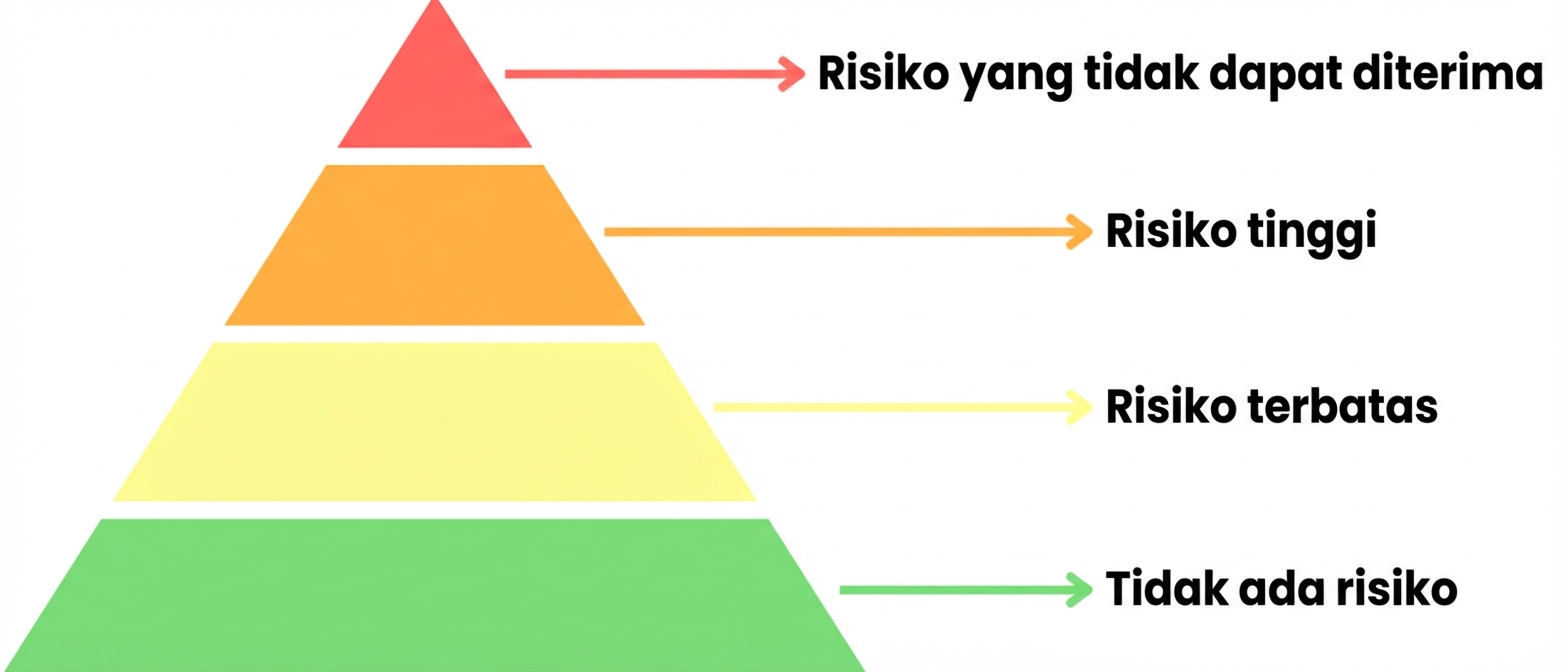 Piramida risiko dengan empat level.png