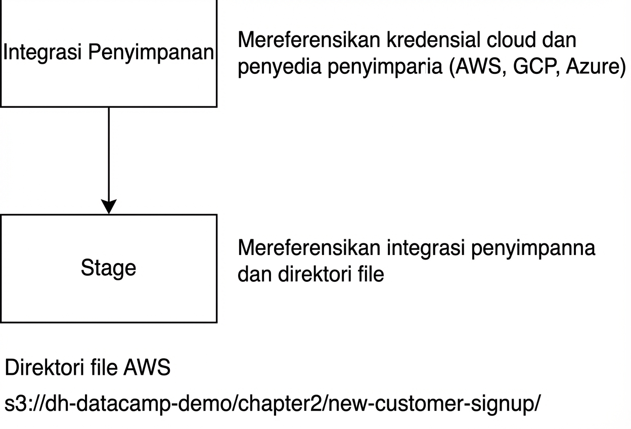 Gambar diagram alur pembuatan stage