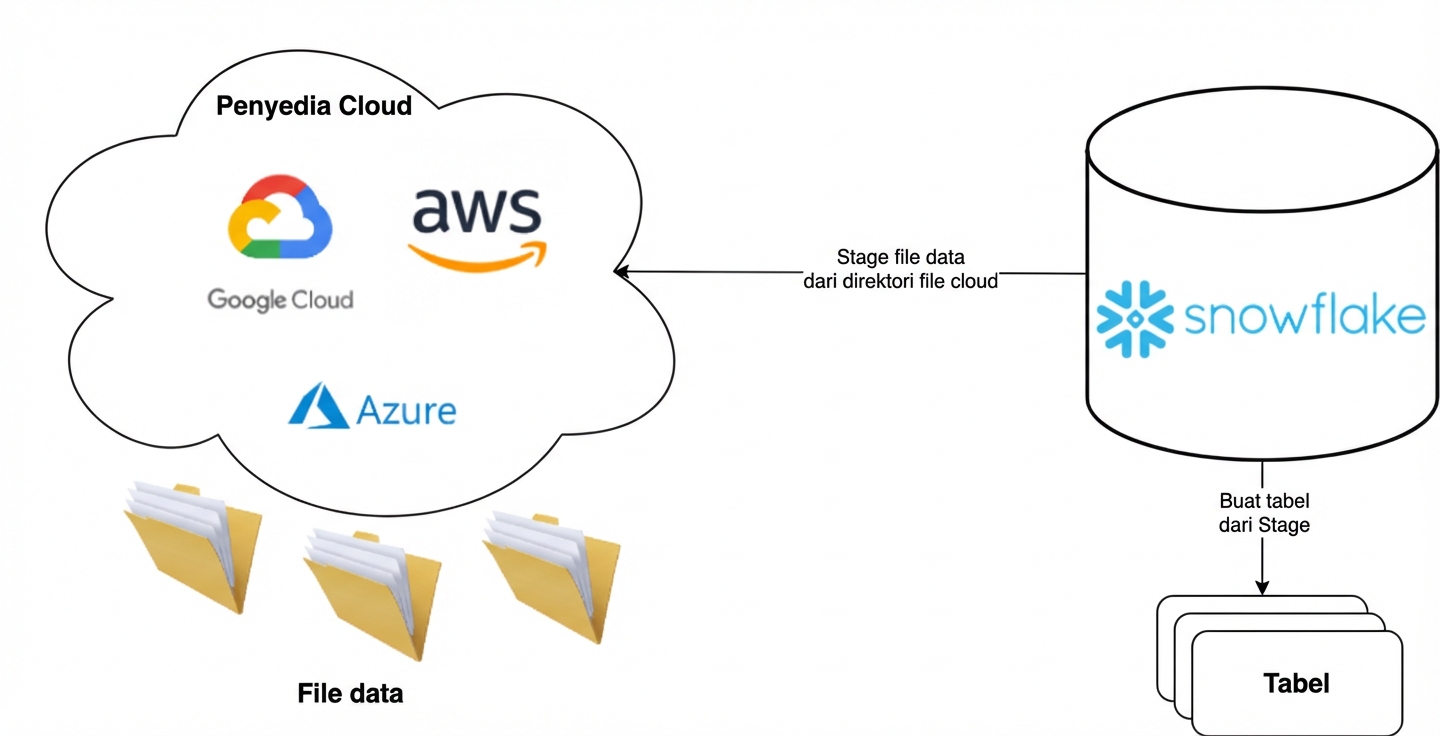 Ilustrasi alur kerja antara Penyedia Cloud dan Snowflake