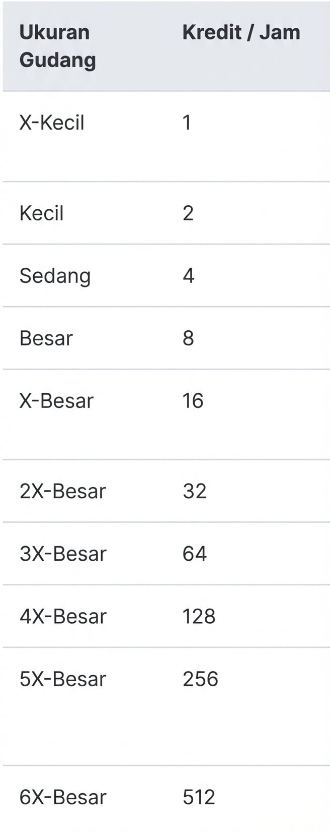 Gambar ukuran gudang dan kredit/jam