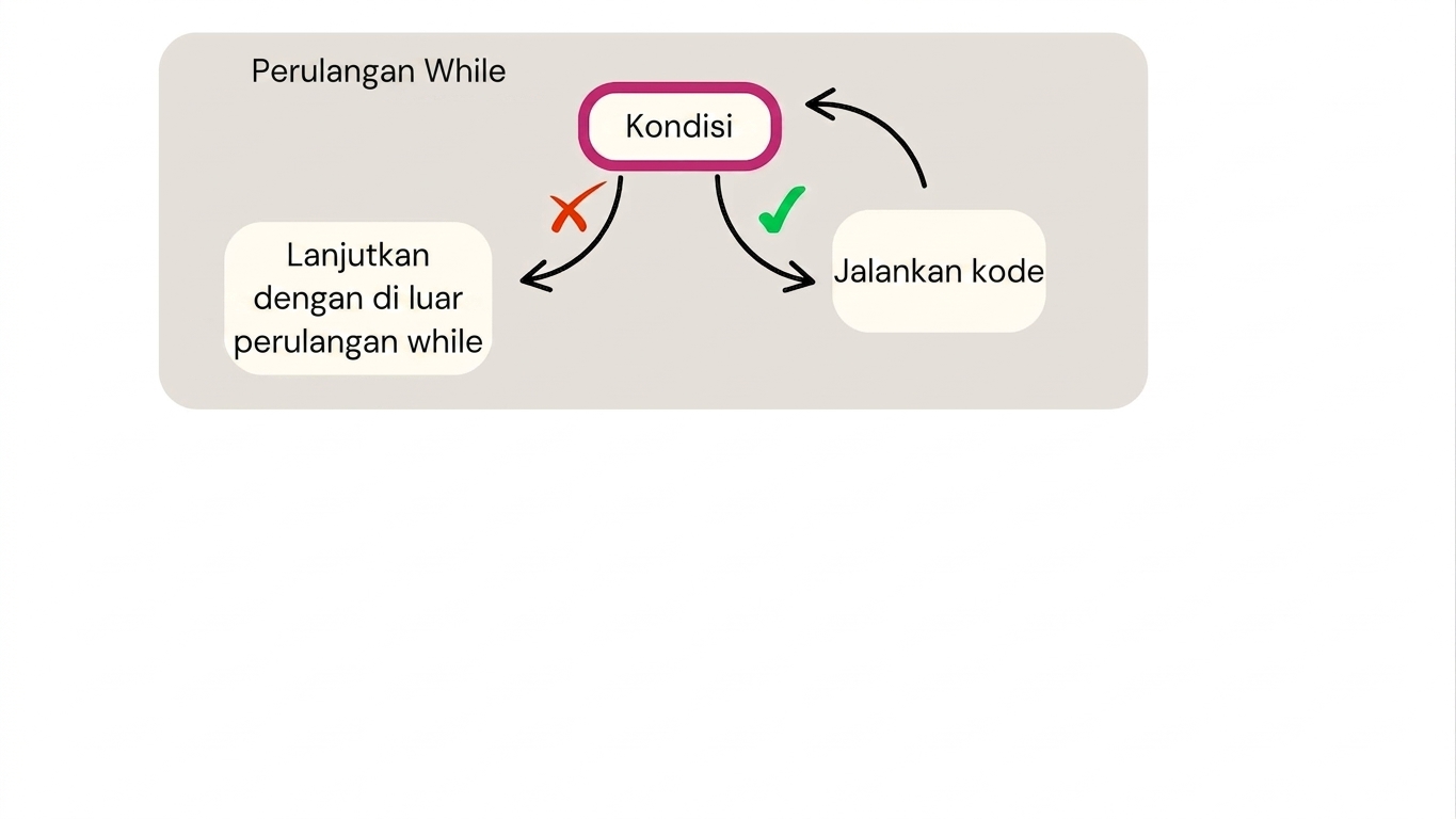 Skema perulangan while
