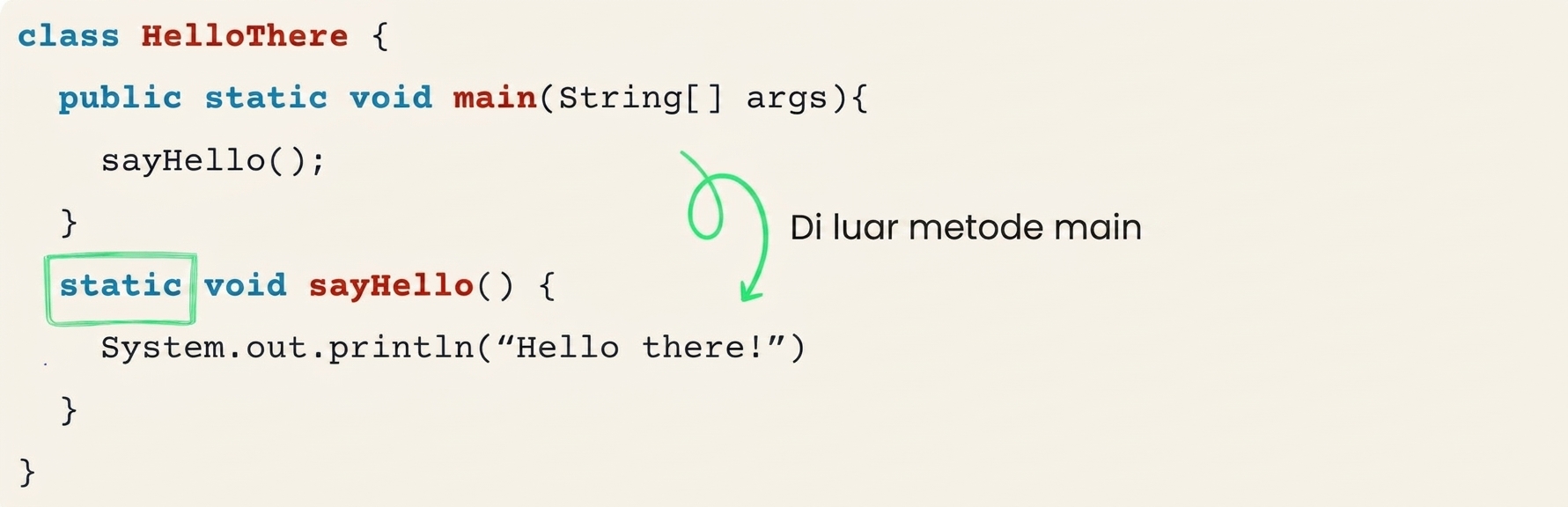 Kode menampilkan metode sayHello didefinisikan di luar metode main, dengan kata kunci static disorot