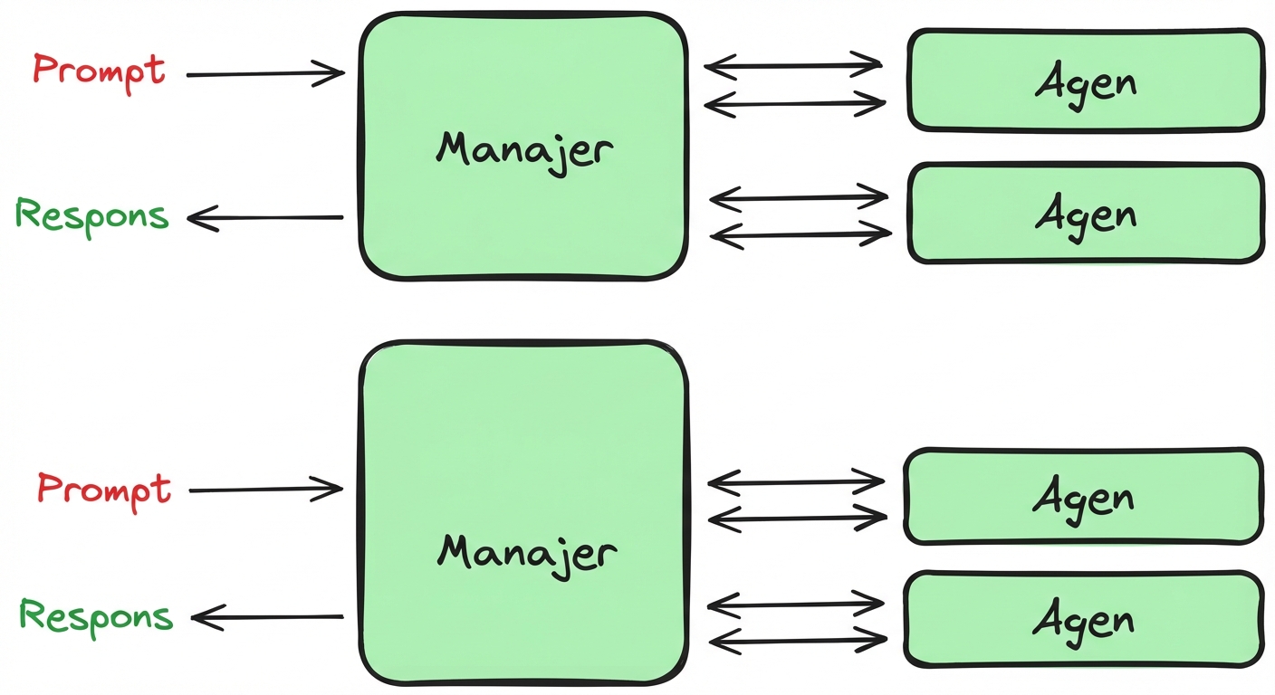 manager_pattern