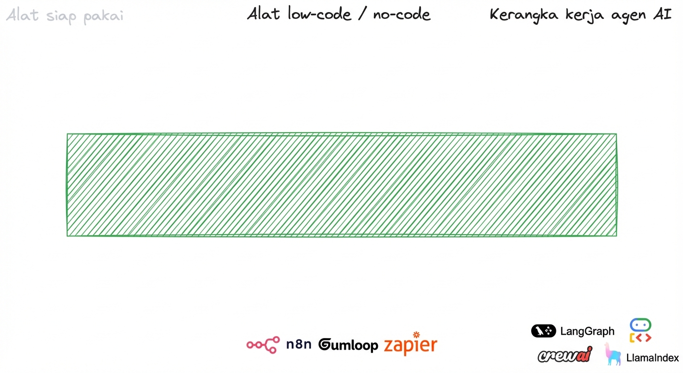 Lanskap alat agen kecerdasan buatan