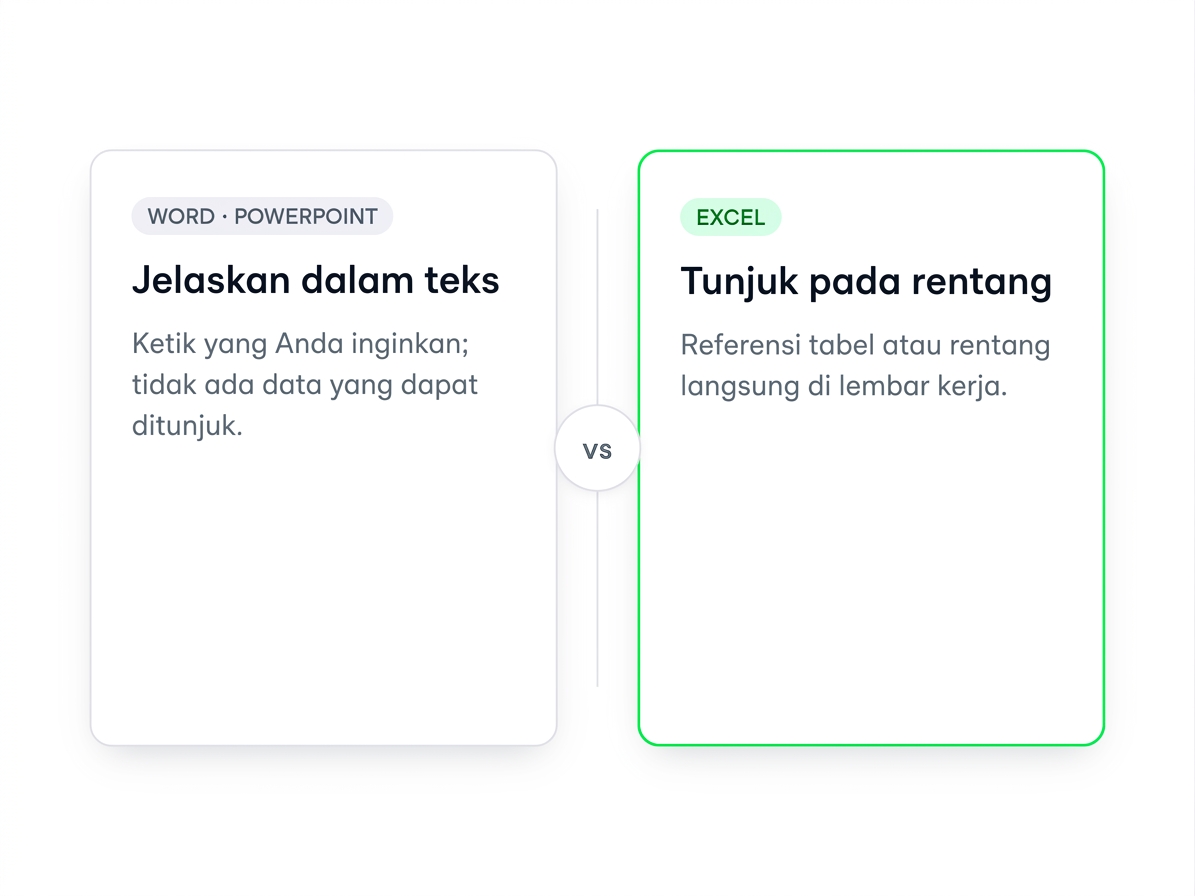 Perbandingan berdampingan: Word dan PowerPoint menerima instruksi berbasis teks, sedangkan Excel memungkinkan Anda mengarahkan Copilot ke tabel atau rentang