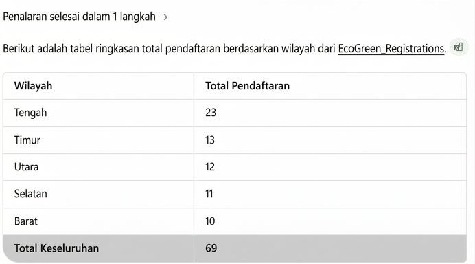 Tabel ringkasan Copilot tentang pendaftaran per wilayah