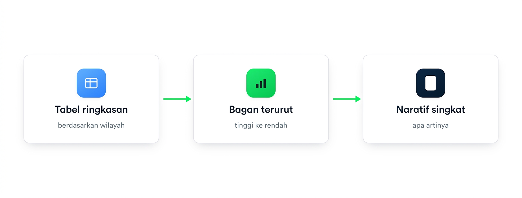 Perkembangan dari tabel ringkasan ke bagan terurut hingga narasi singkat