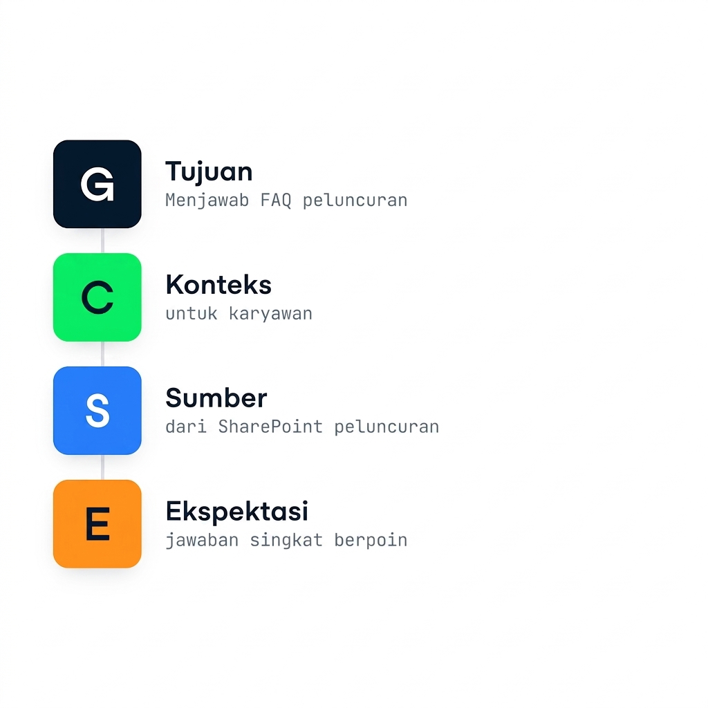 Kerangka GCSE dipetakan ke definisi agen: Goal (menjawab FAQ peluncuran), Context, Source, dan Expectation